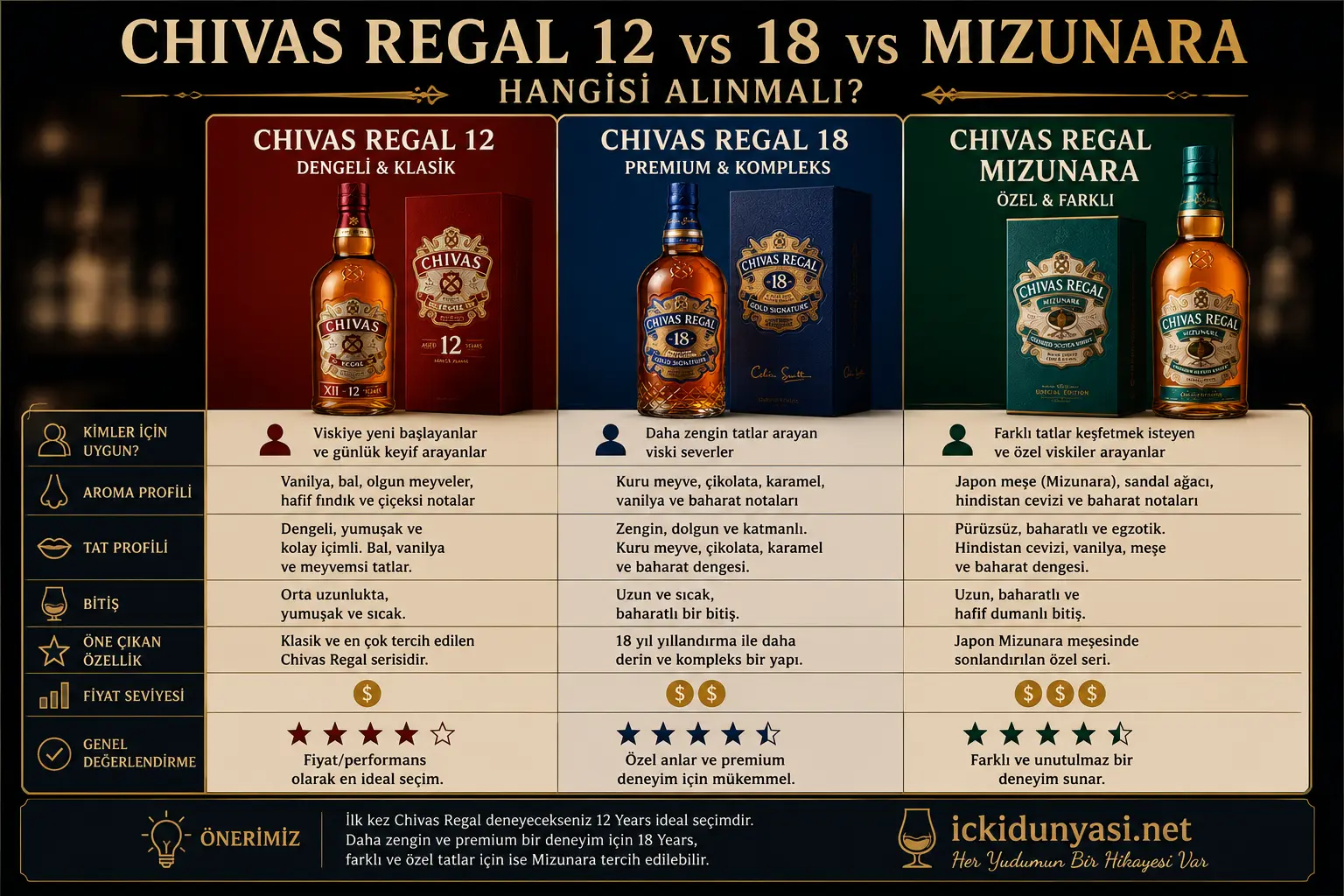 Chivas Regal 12 vs 18 vs Mizunara Karşılaştırması (2026) Chivas Regal 12, Chivas Regal 18 ve Chivas Regal Mizunara karşılaştırması 2026, aroma profili, tat özellikleri ve hangi serinin kimler için uygun olduğu