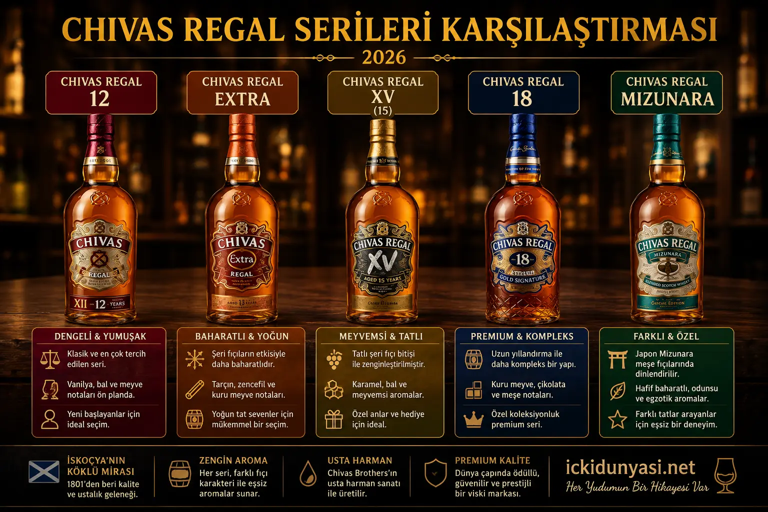 Chivas Regal Serileri Karşılaştırması (2026) | Chivas 12, Extra, XV, 18 ve Mizunara Chivas Regal serileri karşılaştırması 2026, Chivas Regal 12, Extra, XV, 18 ve Mizunara viski çeşitleri